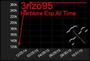 Total Graph of 3nzo95