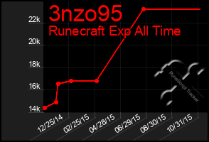 Total Graph of 3nzo95