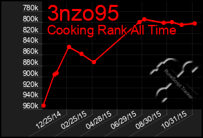 Total Graph of 3nzo95