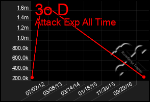 Total Graph of 3o D