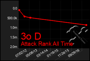 Total Graph of 3o D