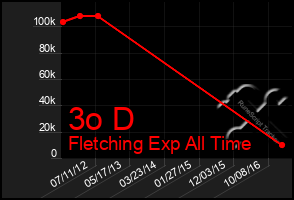 Total Graph of 3o D