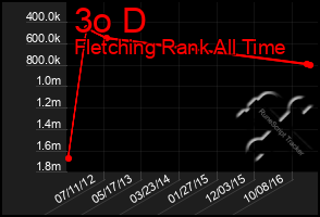 Total Graph of 3o D