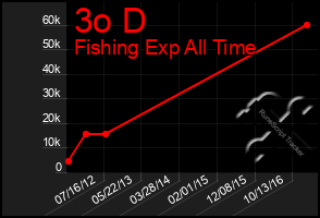 Total Graph of 3o D