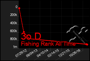 Total Graph of 3o D