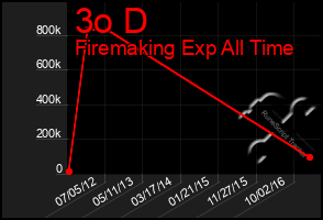 Total Graph of 3o D