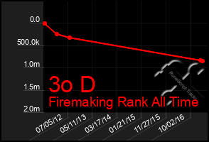 Total Graph of 3o D