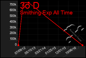 Total Graph of 3o D