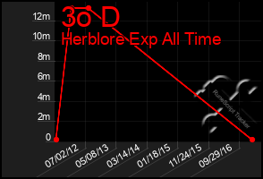 Total Graph of 3o D