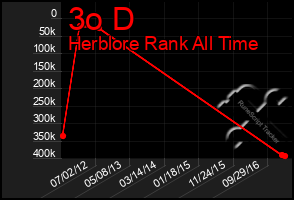 Total Graph of 3o D