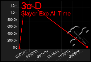 Total Graph of 3o D