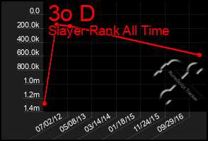 Total Graph of 3o D