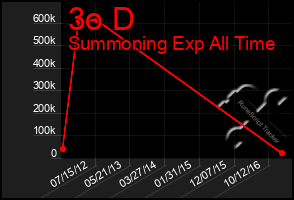 Total Graph of 3o D