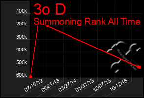 Total Graph of 3o D