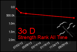 Total Graph of 3o D