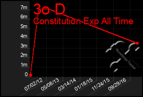 Total Graph of 3o D