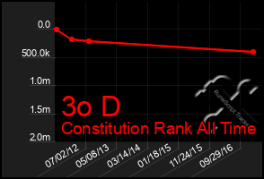 Total Graph of 3o D