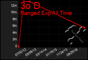 Total Graph of 3o D