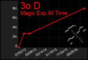 Total Graph of 3o D