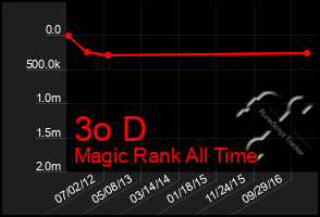 Total Graph of 3o D