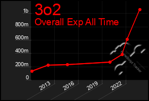 Total Graph of 3o2