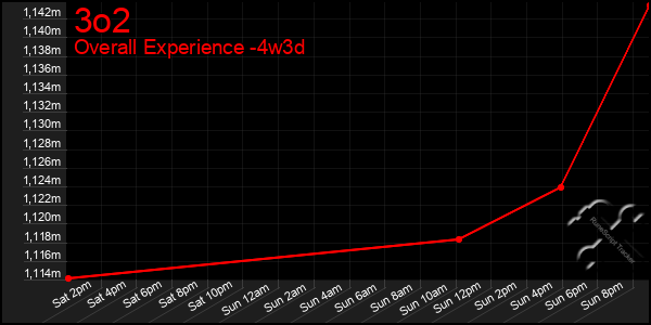 Last 31 Days Graph of 3o2