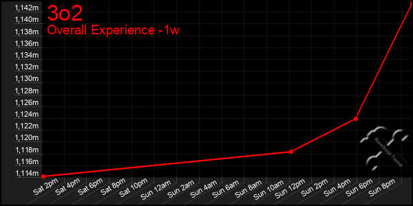 Last 7 Days Graph of 3o2