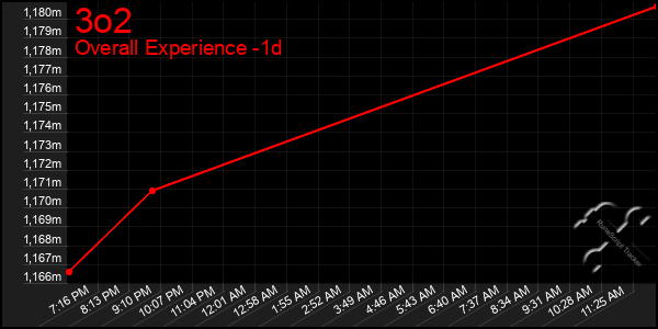 Last 24 Hours Graph of 3o2