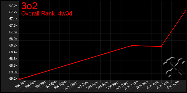 Last 31 Days Graph of 3o2