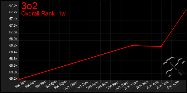 Last 7 Days Graph of 3o2