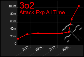 Total Graph of 3o2