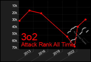 Total Graph of 3o2