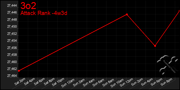 Last 31 Days Graph of 3o2