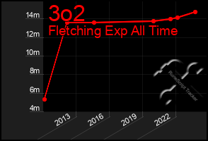 Total Graph of 3o2