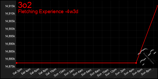 Last 31 Days Graph of 3o2