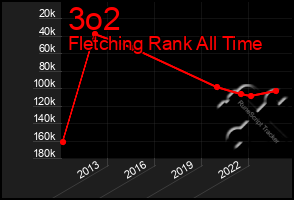 Total Graph of 3o2