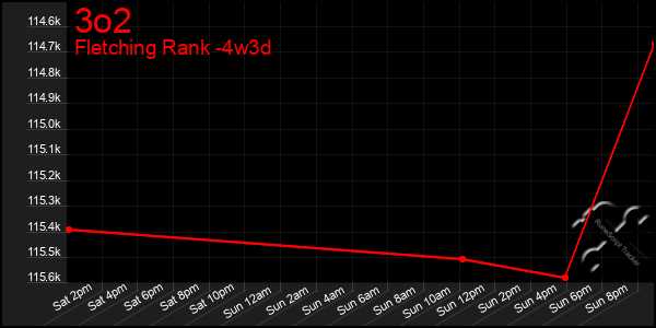 Last 31 Days Graph of 3o2