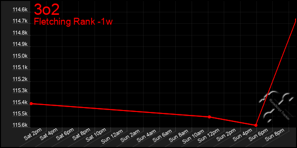 Last 7 Days Graph of 3o2