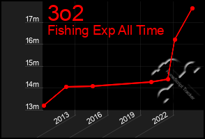 Total Graph of 3o2