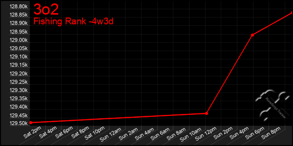 Last 31 Days Graph of 3o2