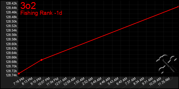 Last 24 Hours Graph of 3o2