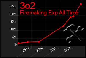 Total Graph of 3o2