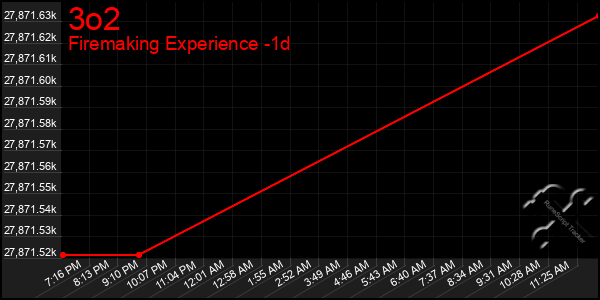 Last 24 Hours Graph of 3o2