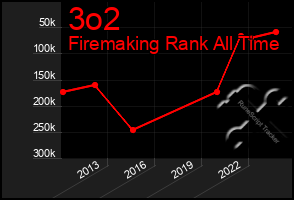 Total Graph of 3o2