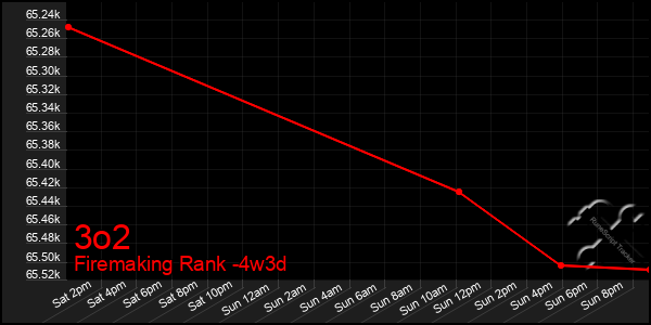 Last 31 Days Graph of 3o2