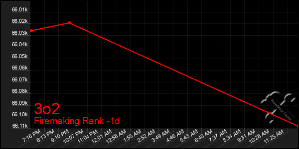 Last 24 Hours Graph of 3o2