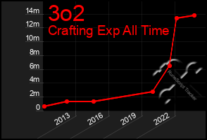 Total Graph of 3o2