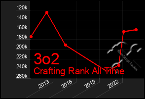 Total Graph of 3o2