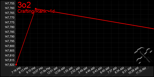 Last 24 Hours Graph of 3o2