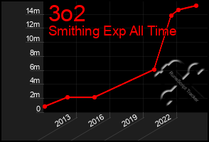 Total Graph of 3o2